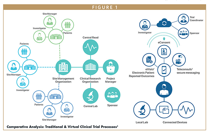 Schematic difference of traditional versus decentralized trials