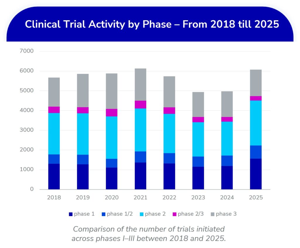 Global map showing regional distribution of clinical trials initiated in 2025 by enrollment volume.