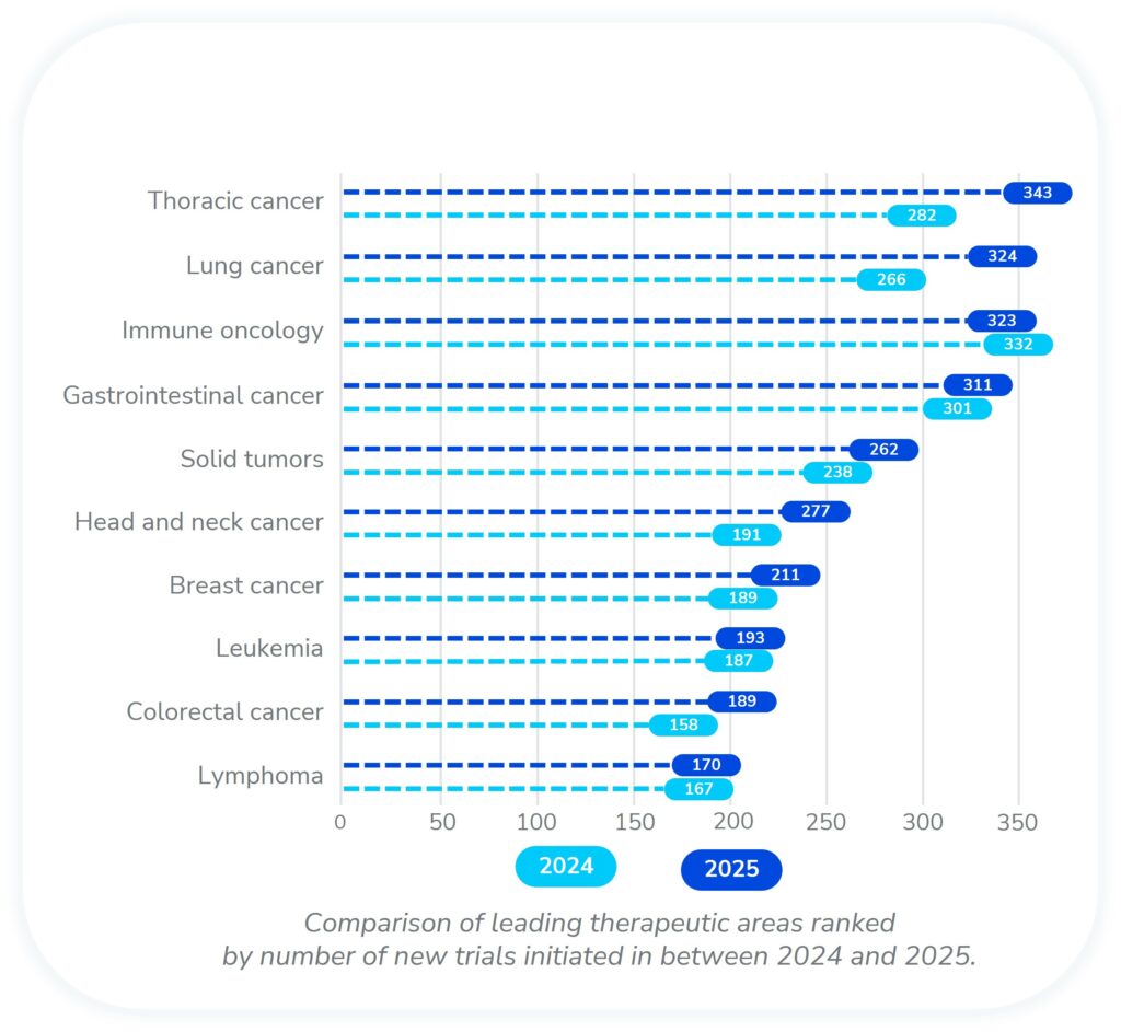 Bar chart of clinical trial activity by phase from 2018 to 2025, highlighting trends in Phases I–III.