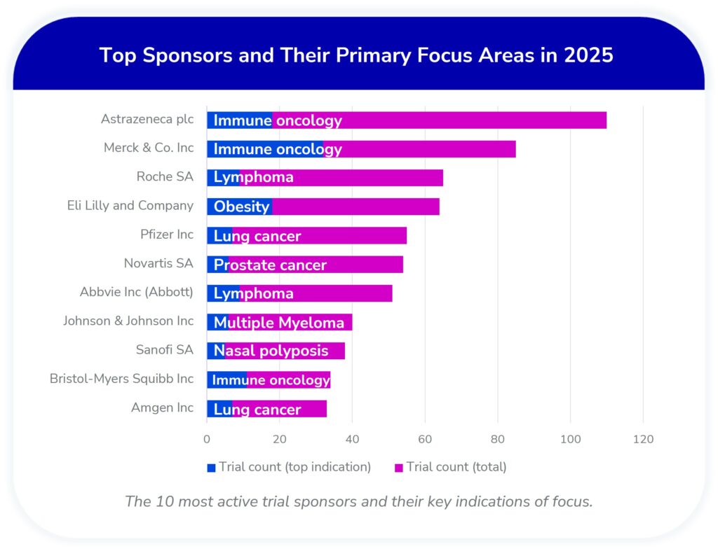 Comparison of new clinical trials by top therapeutic areas in 2024 vs. 2025, including oncology and solid tumors.